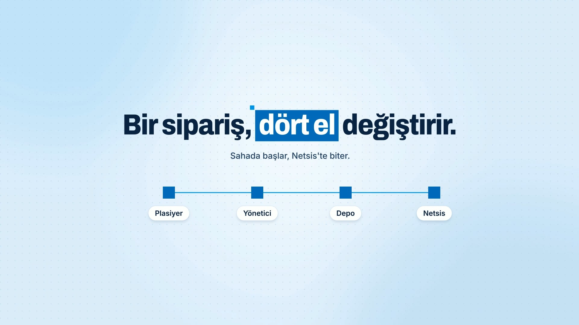 “Bir sipariş, dört el değiştirir. Sahada başlar, Netsis’te biter.” Plasiyer, Yönetici, Depo ve Netsis düğümleri ince mavi bir hatla birbirine bağlı.
